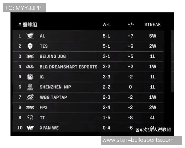 全球挑战赛积分榜更新BLG凭借63分稳居榜首位置